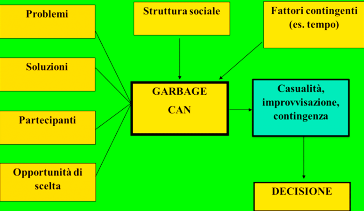 Garbage can model